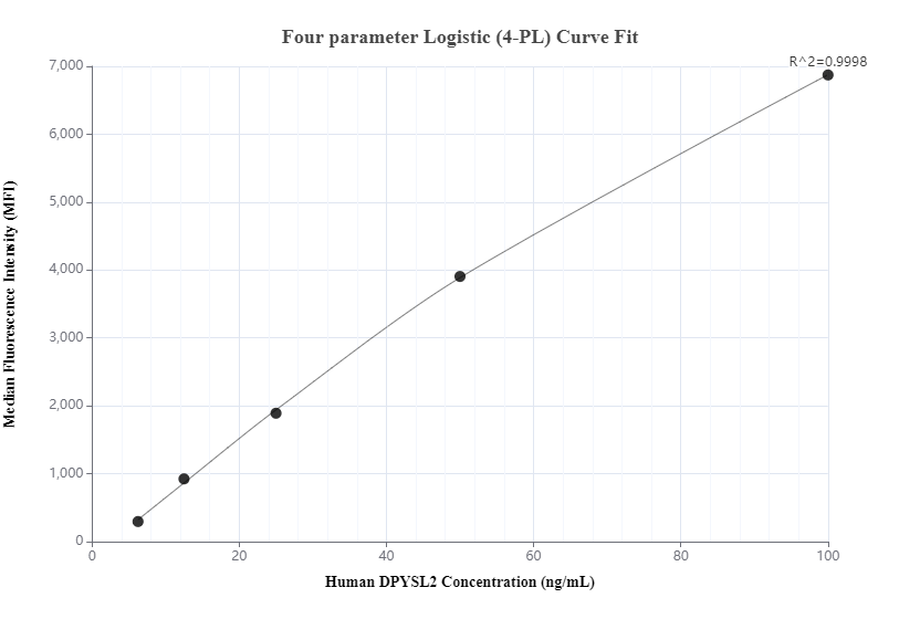 Cytometric bead array standard curve of MP00886-1